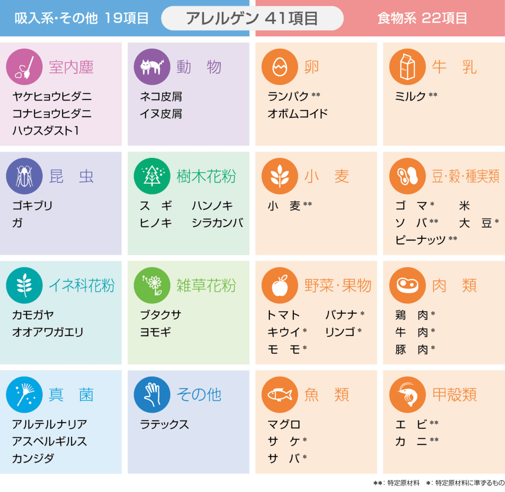 ドロップスクリーンは41項目もアレルギーが評価できる